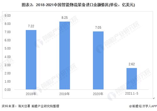 行業(yè)深度 2021年中國智能物流裝備進(jìn)出口現(xiàn)狀與發(fā)展趨勢分析——AR賦能產(chǎn)品自動化升級與自營代理模式觀察